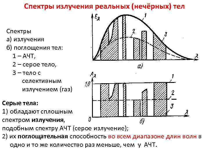 ТМО Спектры излучения реальных (нечёрных)Лекция 18 тел Спектры а) излучения б) поглощения тел: 1