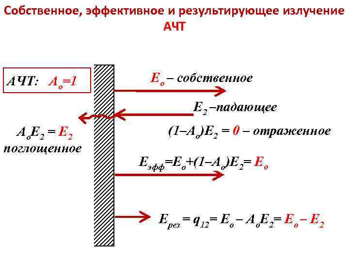 ТМО Лекция 18 Собственное, эффективное и результирующее излучение АЧТ: Aо=1 Eо – собственное E
