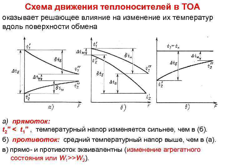 Температурная диаграмма в теплообменнике типа конденсатор