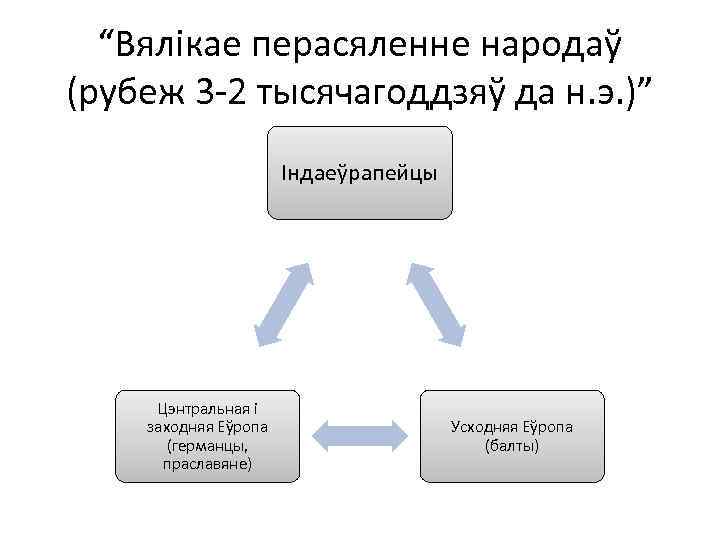 “Вялікае перасяленне народаў (рубеж 3 -2 тысячагоддзяў да н. э. )” Індаеўрапейцы Цэнтральная і