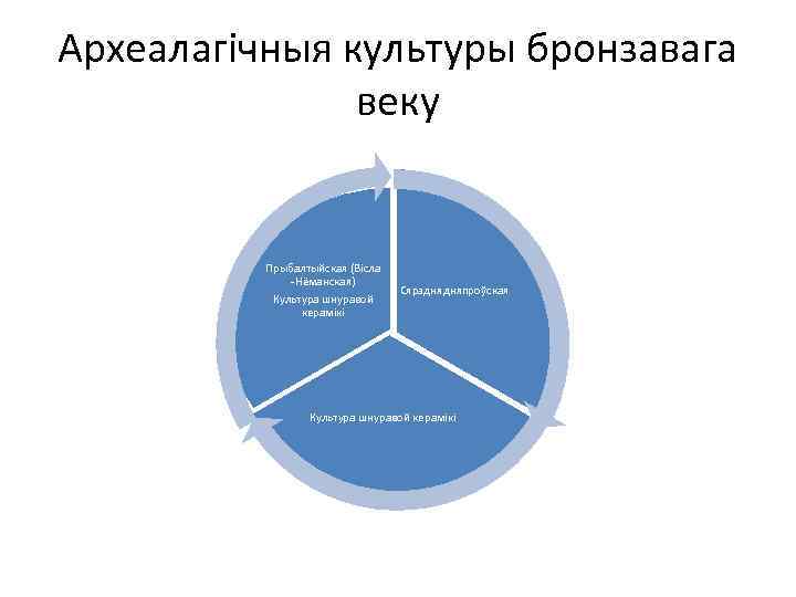 Археалагічныя культуры бронзавага веку Прыбалтыйская (Вісла -Нёманская) Культура шнуравой керамікі Сярэднядняпроўская Культура шнуравой керамікі