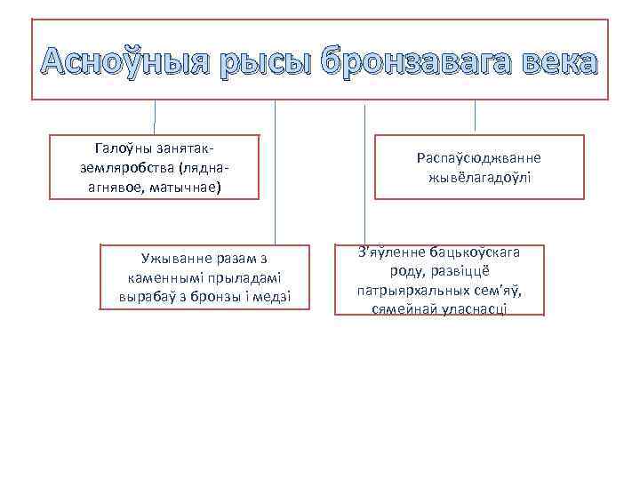 Асноўныя рысы бронзавага века Галоўны занятакземляробства (ляднаагнявое, матычнае) Ужыванне разам з каменнымі прыладамі вырабаў