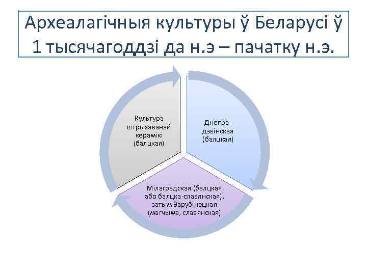 Археалагічныя культуры ў Беларусі ў 1 тысячагоддзі да н. э – пачатку н. э.
