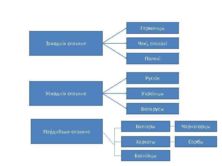Германцы Заходнія славяне Чэхі, славакі Палякі Рускія Усходнія славяне Украінцы Беларусы Паўднёвыя славяне Балгары