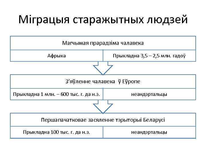 Міграцыя старажытных людзей Магчымая прарадзіма чалавека Афрыка Прыкладна 3, 5 – 2, 5 млн.