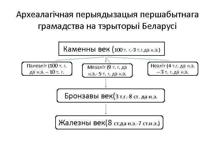 Археалагічная перыядызацыя першабытнага грамадства на тэрыторыі Беларусі Каменны век (100 т. г. -3 т.
