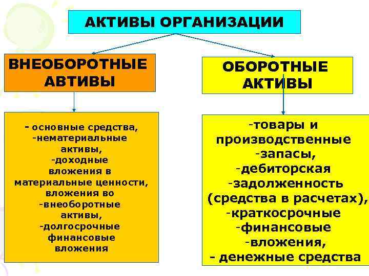 АКТИВЫ ОРГАНИЗАЦИИ ВНЕОБОРОТНЫЕ АВТИВЫ - основные средства, -нематериальные активы, -доходные вложения в материальные ценности,