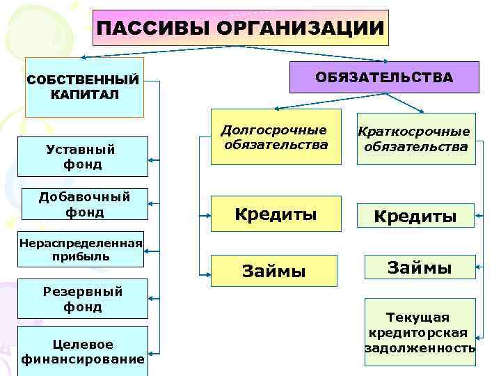 ПАССИВЫ ОРГАНИЗАЦИИ ОБЯЗАТЕЛЬСТВА СОБСТВЕННЫЙ КАПИТАЛ Уставный фонд Добавочный фонд Нераспределенная прибыль Резервный фонд Целевое