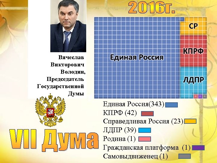  Вячеслав Викторович Володин, Председатель Государственной Думы Единая Россия(343) КПРФ (42) Справедливая Россия (23)