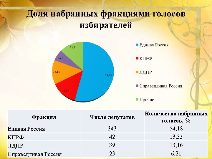 Доля набранных фракциями голосов избирателей Фракция Единая Россия КПРФ ЛДПР Справедливая Россия Число депутатов