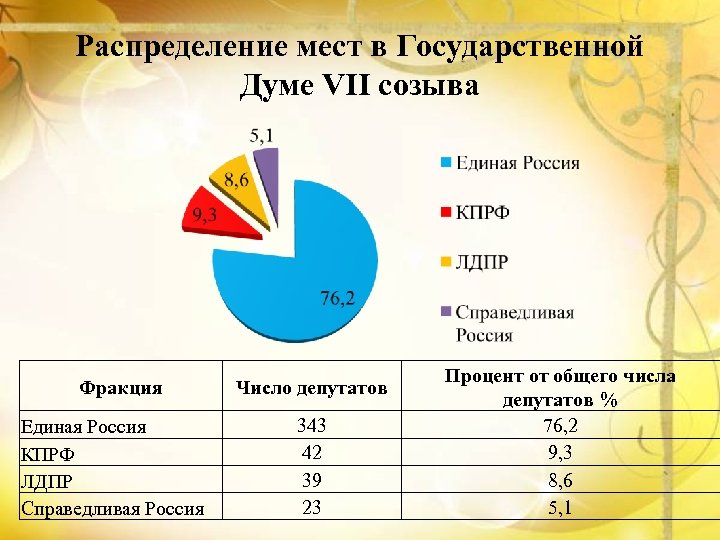 Распределение мест в Государственной Думе VII созыва Фракция Единая Россия КПРФ ЛДПР Справедливая Россия