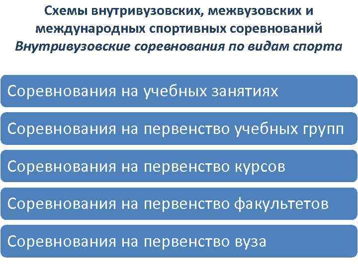 Схемы внутривузовских, межвузовских и международных спортивных соревнований Внутривузовские соревнования по видам спорта Соревнования на