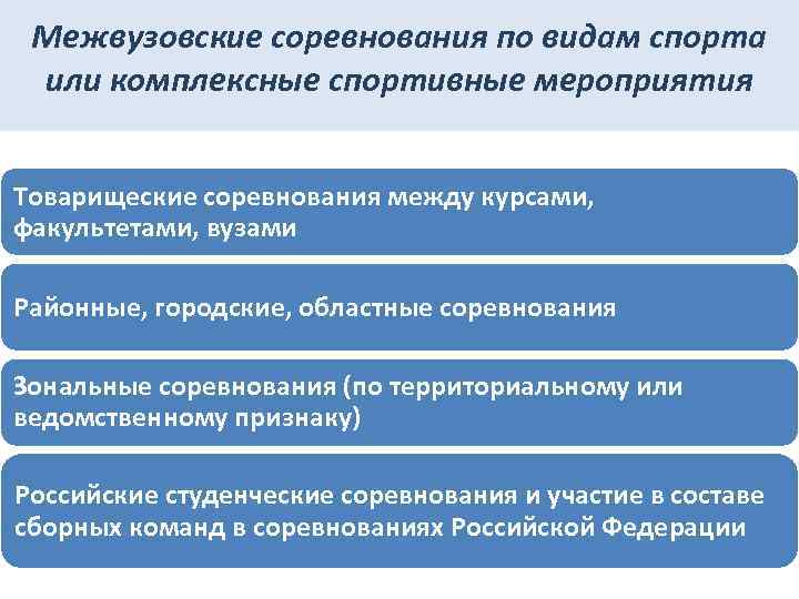 Межвузовские соревнования по видам спорта или комплексные спортивные мероприятия Товарищеские соревнования между курсами, факультетами,