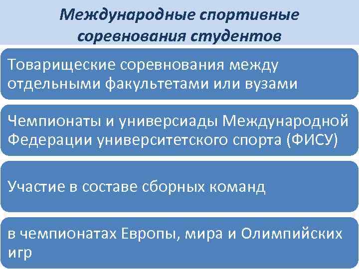 Международные спортивные соревнования студентов Товарищеские соревнования между отдельными факультетами или вузами Чемпионаты и универсиады