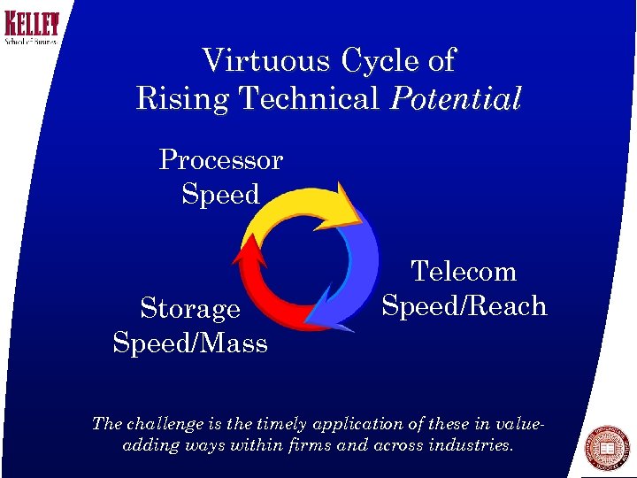 Virtuous Cycle of Rising Technical Potential Processor Speed Storage Speed/Mass Telecom Speed/Reach The challenge