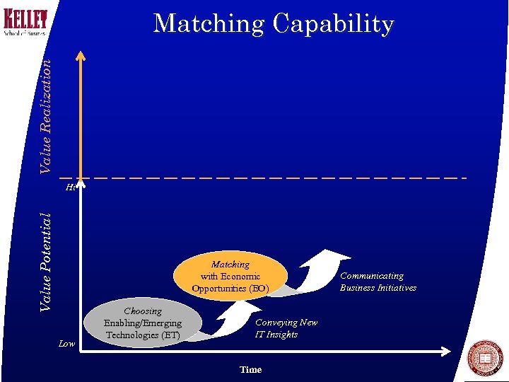 Value Realization Matching Capability Value Potential Hi Matching with Economic Opportunities (EO) Low Choosing