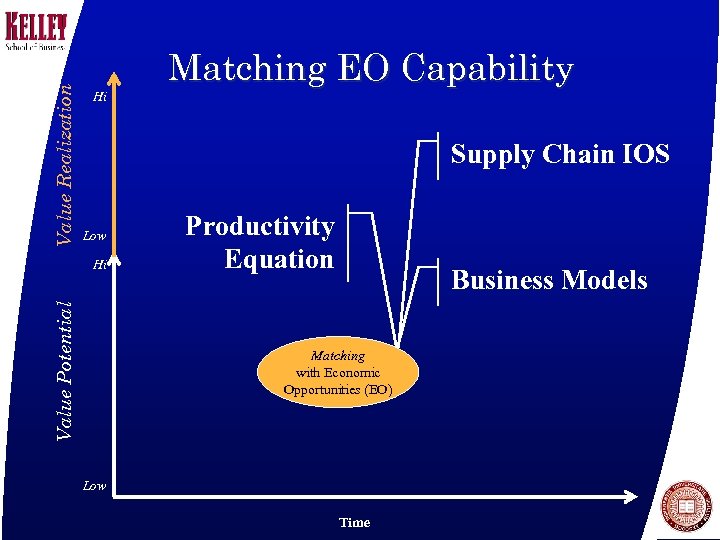 Value Realization Hi Matching EO Capability Supply Chain IOS Low Value Potential Hi Productivity