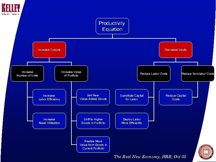 Productivity Equation Increase Outputs Increase Number of Units Decrease Inputs Increase Value of Portfolio
