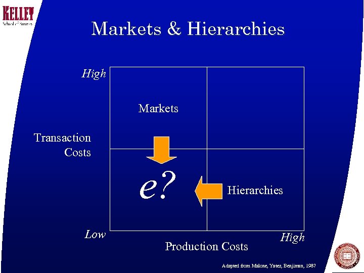 Markets & Hierarchies High Markets Transaction Costs e? Low Hierarchies Production Costs High Adapted