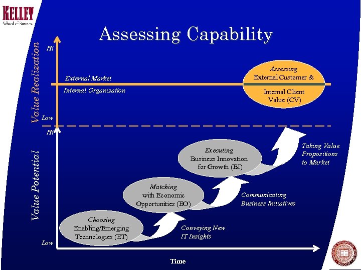 Value Realization Hi Assessing Capability Assessing External Customer & External Market Internal Organization Internal