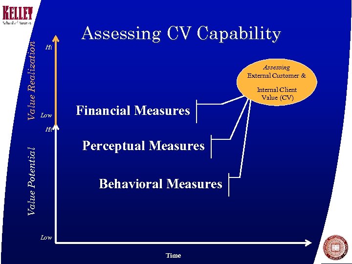 Value Realization Hi Assessing CV Capability Assessing External Customer & Internal Client Value (CV)