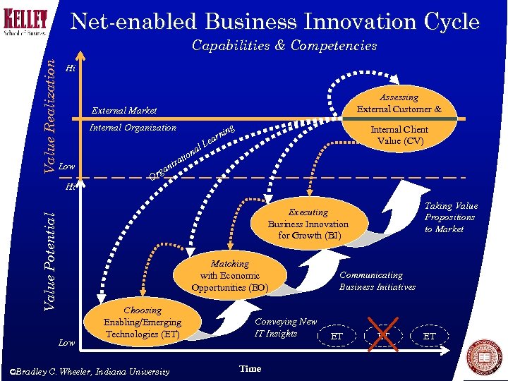 Net-enabled Business Innovation Cycle Value Realization Capabilities & Competencies Hi Assessing External Customer &