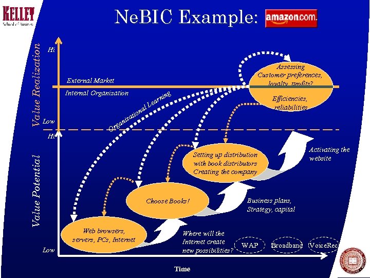Value Realization Ne. BIC Example: Hi Assessing Customer preferences, loyalty, profits? External Market Internal