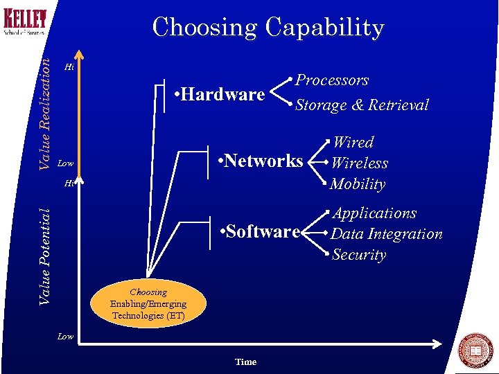 Value Realization Choosing Capability Hi • Hardware Processors Storage & Retrieval • Networks •