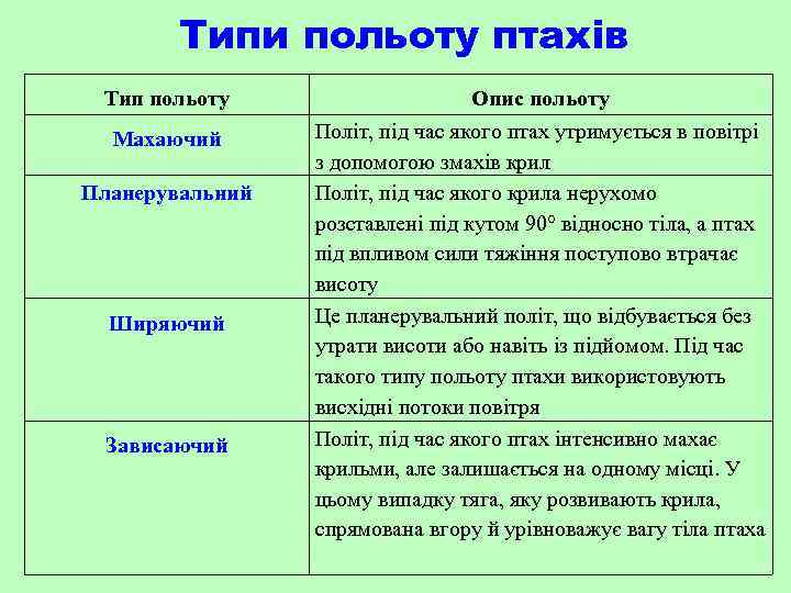 Типи польоту птахів Тип польоту Махаючий Планерувальний Ширяючий Зависаючий Опис польоту Політ, під час