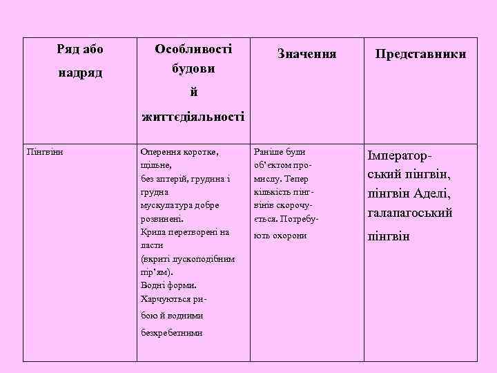 Ряд або надряд Особливості будови Значення Представники й життєдіяльності Пінгвіни Оперення коротке, щільне, без