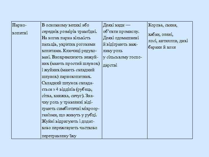 Парнокопитні В основному великі або середніх розмірів травоїдні. На ногах парна кількість пальців, укритих