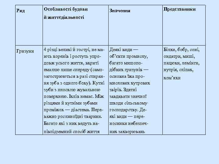 Ряд Особливості будови Значення Представники 4 різці великі й гострі, не мають коренів і