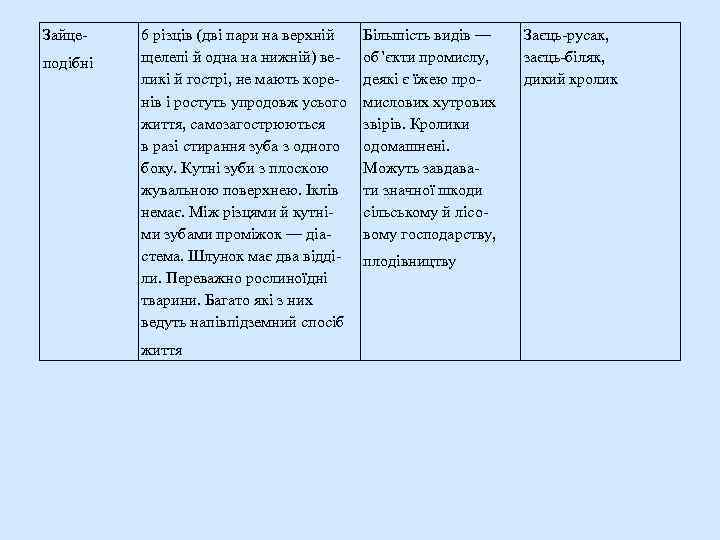 Зайцеподібні 6 різців (дві пари на верхній щелепі й одна на нижній) великі й