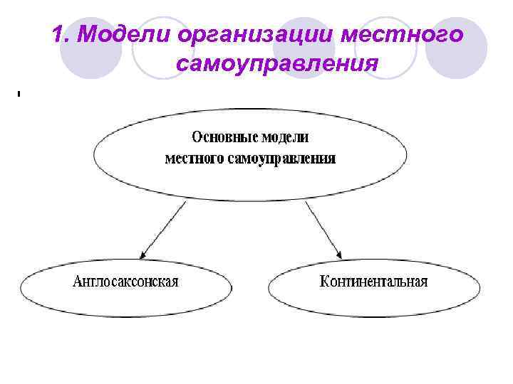 1. Модели организации местного самоуправления 