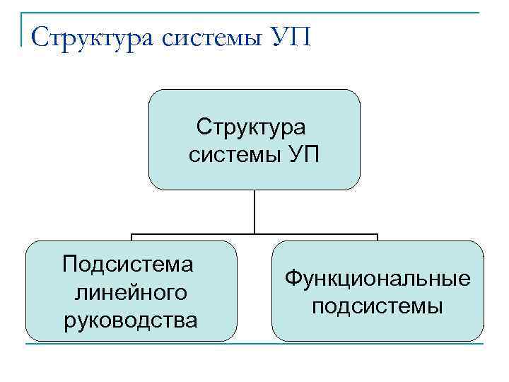 Структура системы УП Подсистема линейного руководства Функциональные подсистемы 