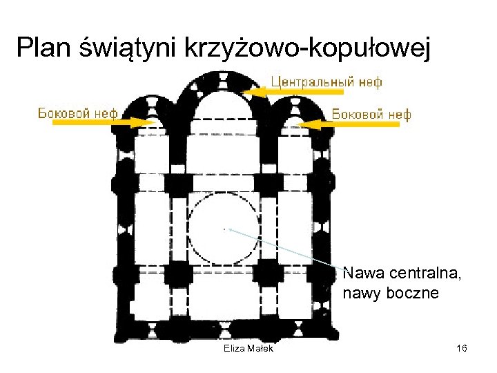 Plan świątyni krzyżowo-kopułowej • Nawa centralna, nawy boczne Eliza Małek 16 