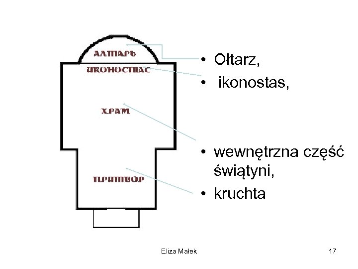  • Ołtarz, • ikonostas, • wewnętrzna część świątyni, • kruchta Eliza Małek 17