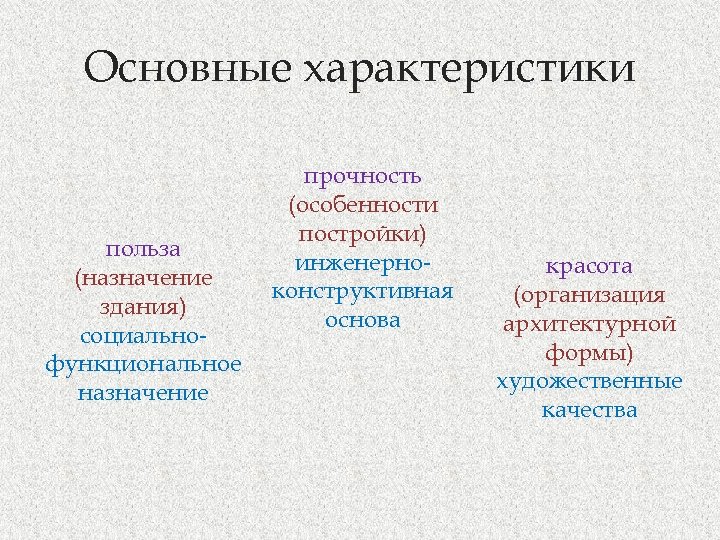 Основные характеристики польза (назначение здания) социальнофункциональное назначение прочность (особенности постройки) инженерноконструктивная основа красота (организация