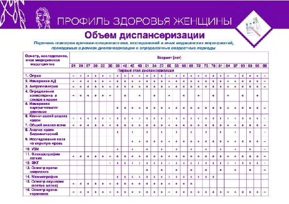 ПРОФИЛЬ ЗДОРОВЬЯ ЖЕНЩИНЫ Объем диспансеризации Перечень осмотров врачами специалистами, исследований и иных медицинских мероприятий,
