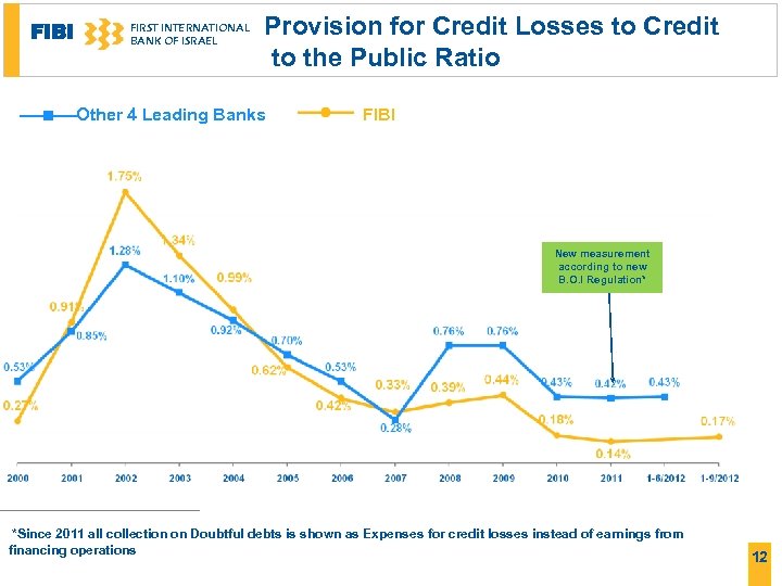 FIBI FIRST INTERNATIONAL BANK OF ISRAEL Provision for Credit Losses to Credit to the