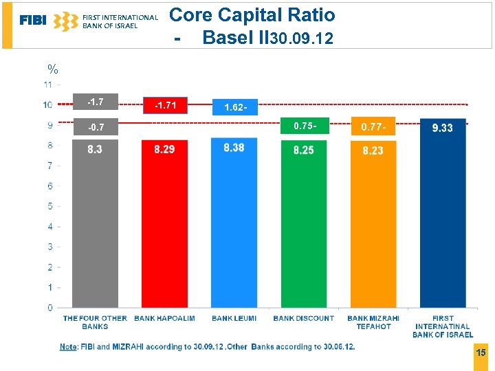 FIBI FIRST INTERNATIONAL BANK OF ISRAEL Core Capital Ratio - Basel II 30. 09.