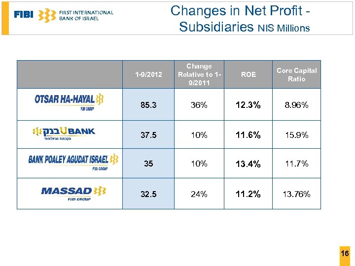 FIBI Changes in Net Profit - Subsidiaries NIS Millions FIRST INTERNATIONAL BANK OF ISRAEL