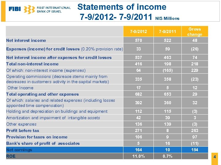 FIBI FIRST INTERNATIONAL BANK OF ISRAEL Statements of income 7 -9/2012 - 7 -9/2011