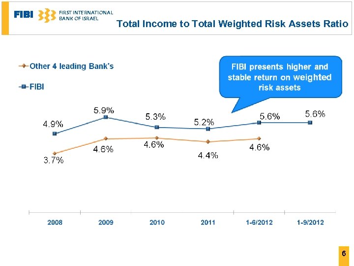 FIBI FIRST INTERNATIONAL BANK OF ISRAEL Total Income to Total Weighted Risk Assets Ratio