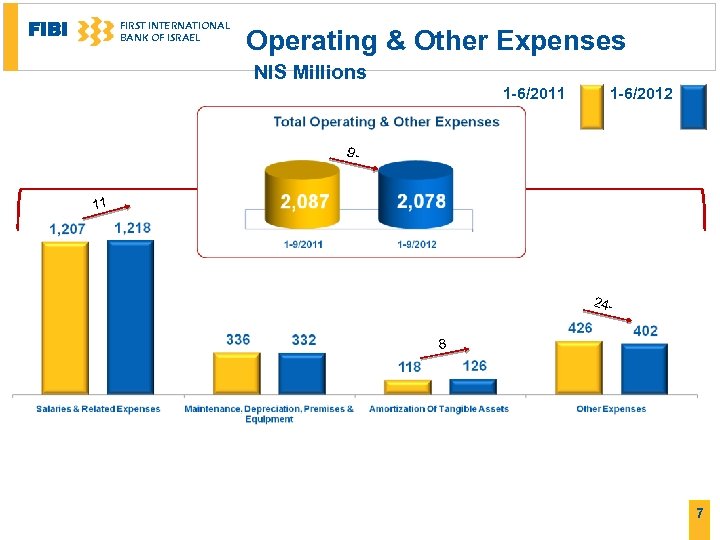 FIBI FIRST INTERNATIONAL BANK OF ISRAEL Operating & Other Expenses NIS Millions 1 -6/2011