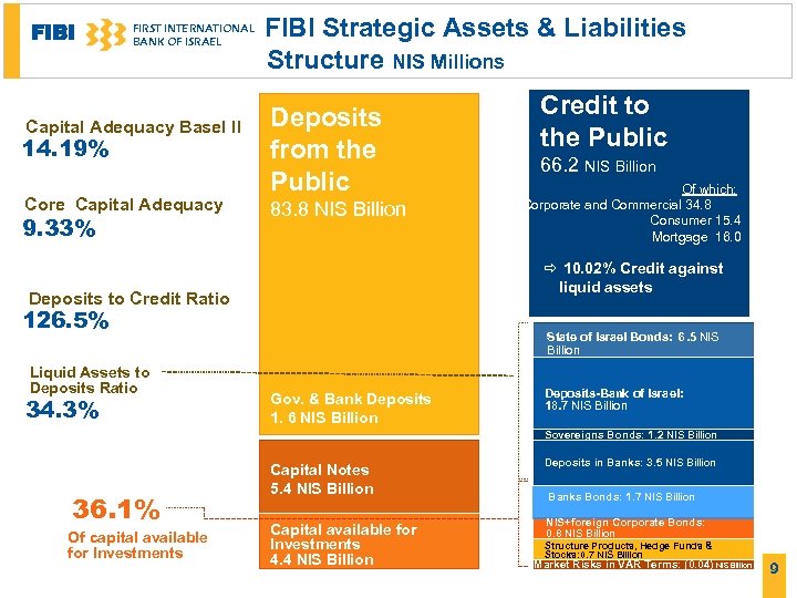FIBI FIRST INTERNATIONAL BANK OF ISRAEL Capital Adequacy Basel II 14. 19% Core Capital