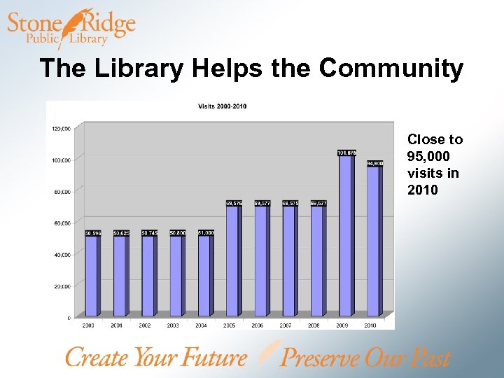 The Library Helps the Community Close to 95, 000 visits in 2010 