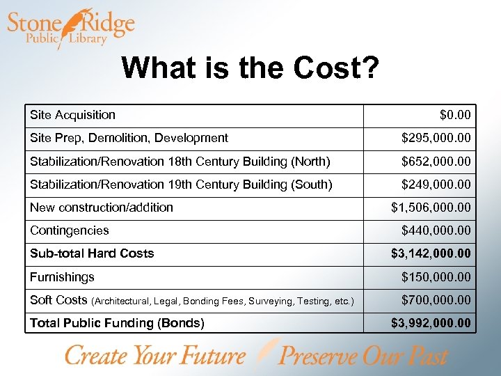 What is the Cost? Site Acquisition $0. 00 Site Prep, Demolition, Development $295, 000.