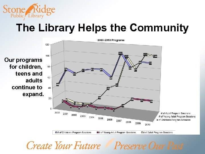 The Library Helps the Community Our programs for children, teens and adults continue to