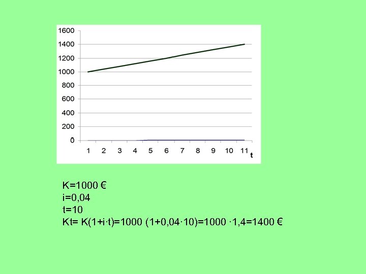 K=1000 € i=0, 04 t=10 Kt= K(1+i∙t)=1000 (1+0, 04∙ 10)=1000 ∙ 1, 4=1400 €